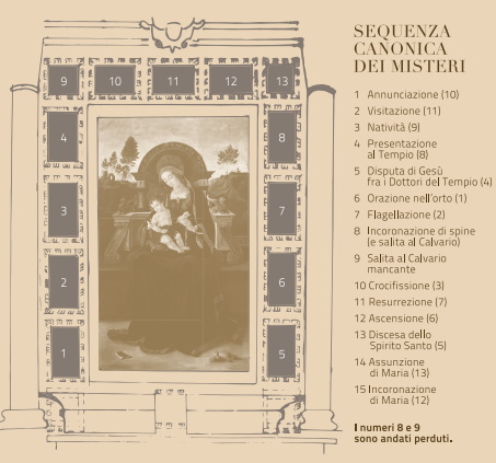 Sequenza canonica dei Misteri